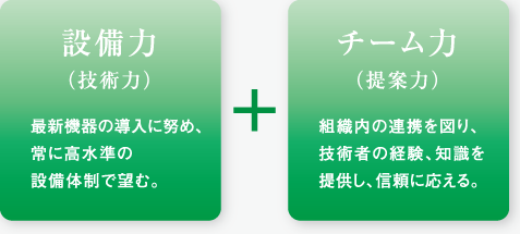 設備力(技術力)+チーム力(提案力)