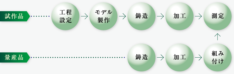 すべての工程を内製するこだわりと、責任